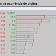 Coisas que podem ser enumeradas, na natureza, apresentam uma propriedade matemática interessante. Ninguém sabe explicar porquê, mas se você fizer uma lista muito grande com contagem de coisas — qualquer […]